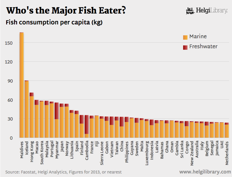 Who's the Major Fish Eater?