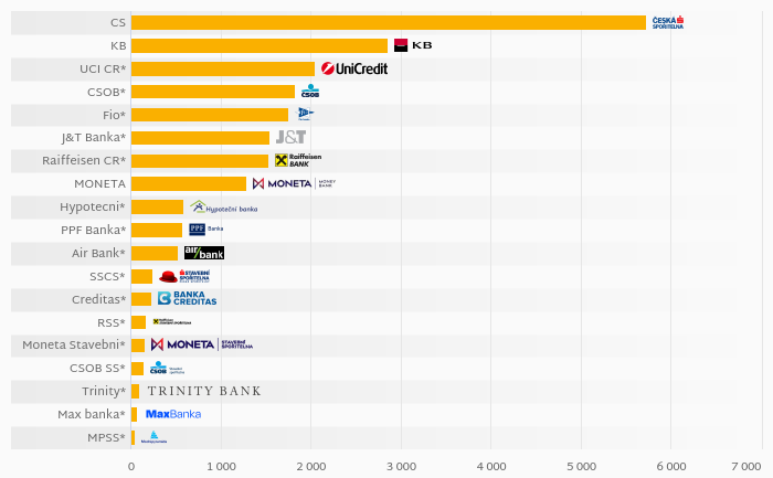 Banks in Czechia by Net Profit