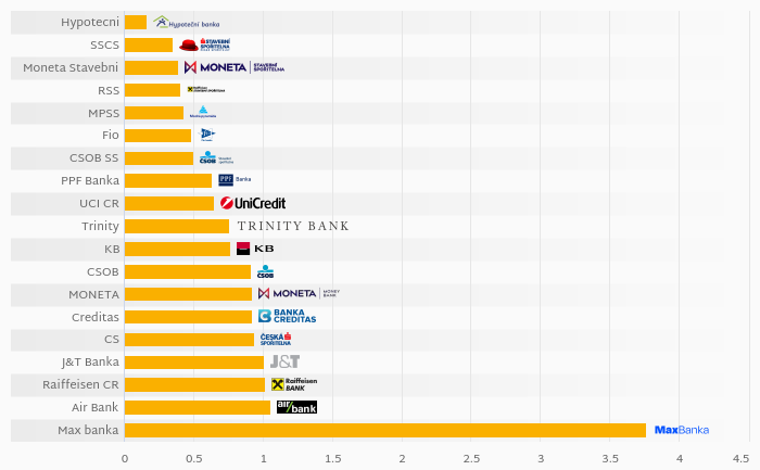 Banks by Cost to Loans & Deposits in Czechia