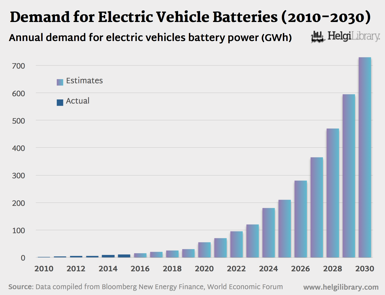 Demand for Electric Vehicle Batteries (20102030) Helgi Library