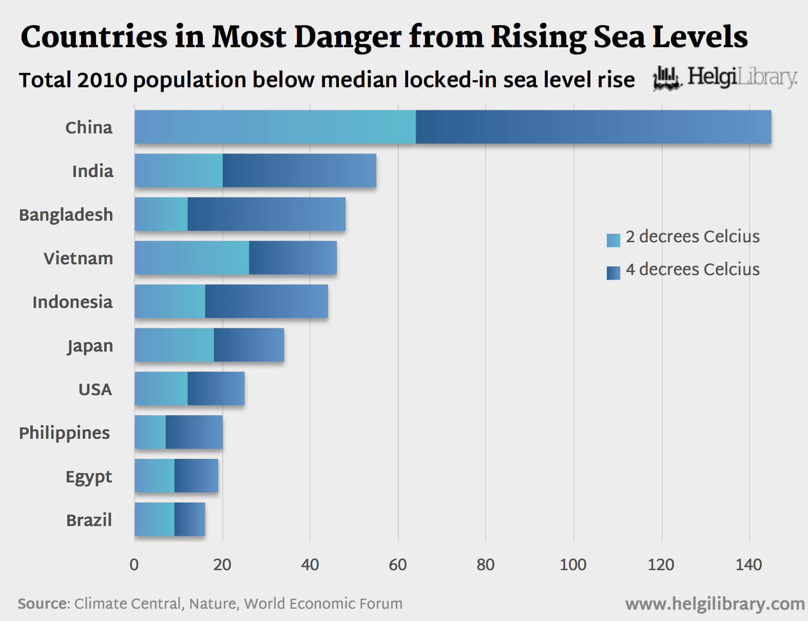 What Country is Most in Danger from Rising Sea Levels?