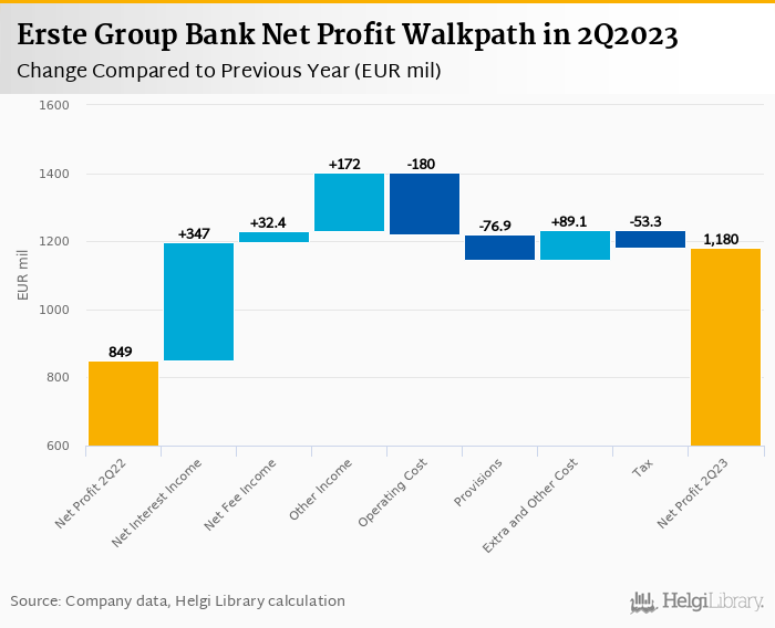 Erste Group Bank - Takeaways from 2Q2023 Results