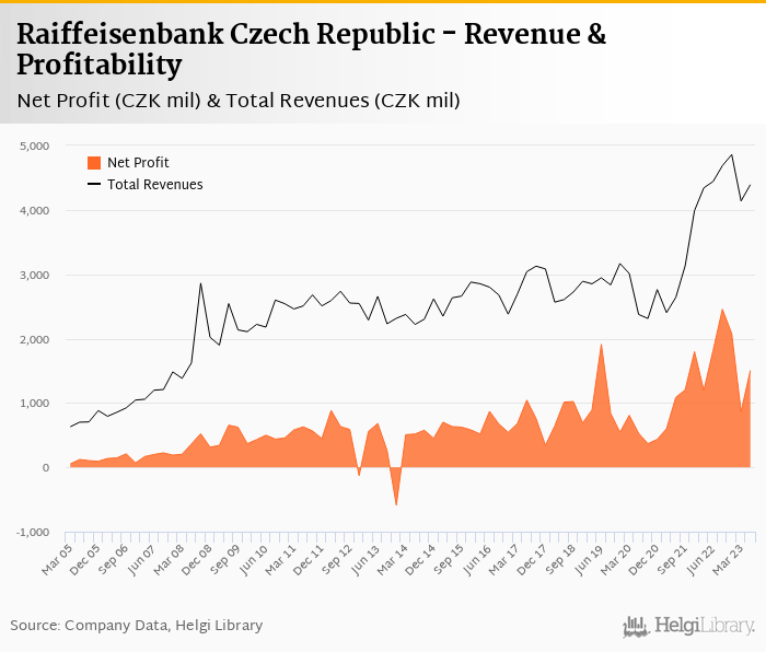Raiffeisenbank Czech Republic - Takeaways from 2Q2023 Results