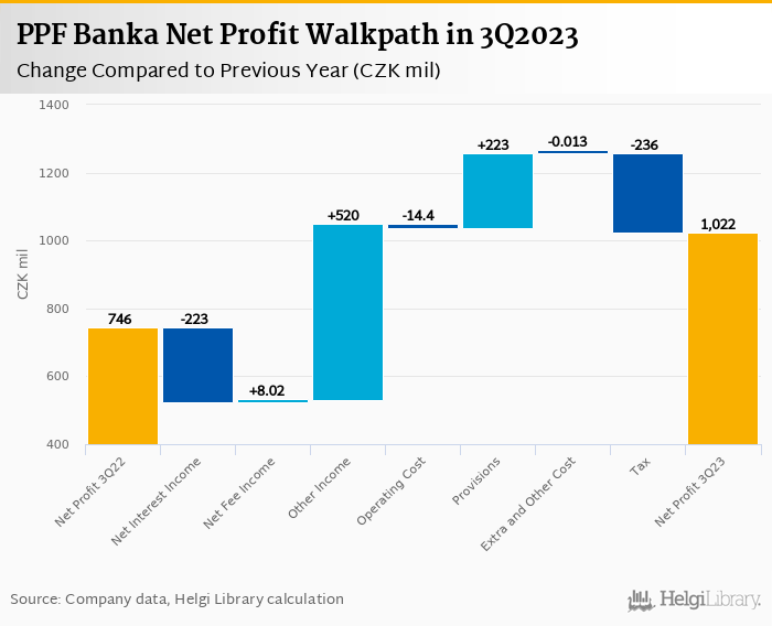 PPF Banka - Takeaways from 3Q2023 Results