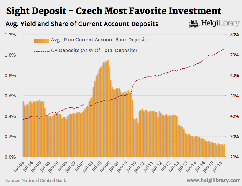 Time To Apply A Negative Interest Rate On Czech Savers?