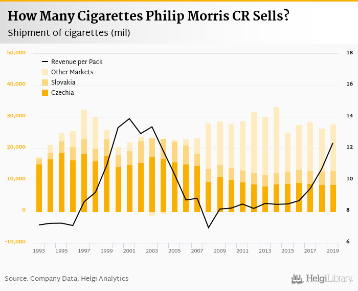 Smoking still pays off (Philip Morris CR 2019 results)