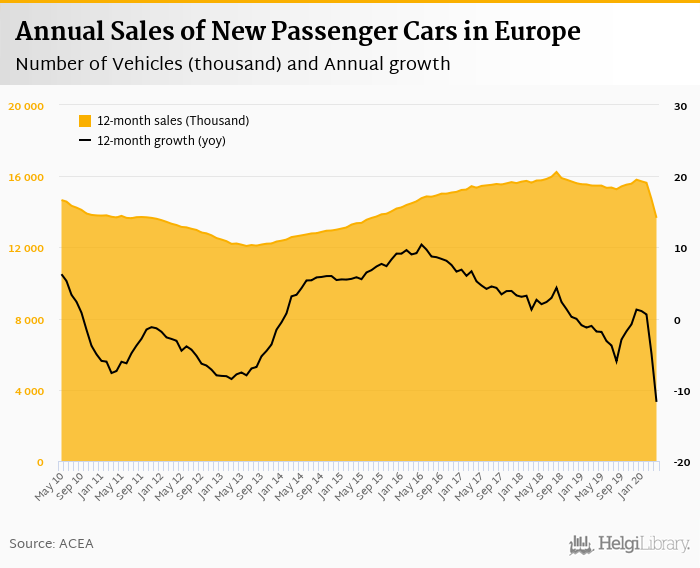     Sales of New Cars in Europe    fell 78.3%     in April 2020