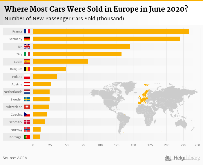     Sales of New Cars in Europe    fell 24.1%     in June 2020