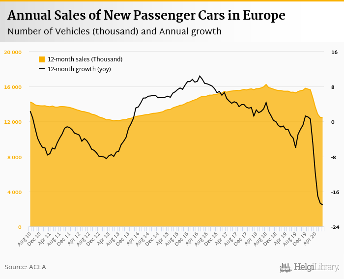     Sales of New Cars in Europe    fell 3.64%     in July 2020