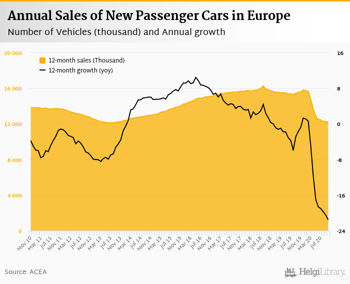     Sales of New Cars in Europe    fell 7.06%     in October 2020