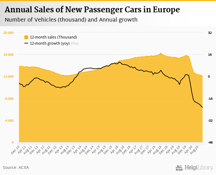     Sales of New Cars in Europe    fell 13.5%     in November 2020