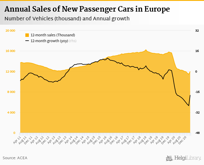     Sales of New Cars in Europe    grew 62.7%     in March 2021