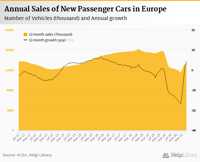     Sales of New Cars in Europe    grew 13.3%     in June 2021