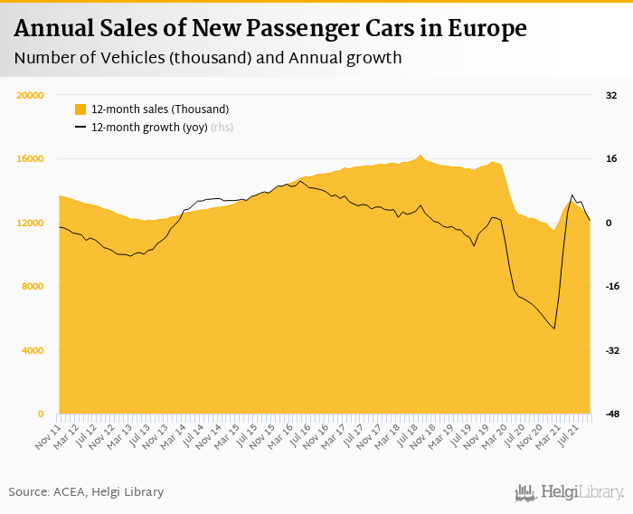     Sales of New Cars in Europe    fell 29.3%     in October 2021