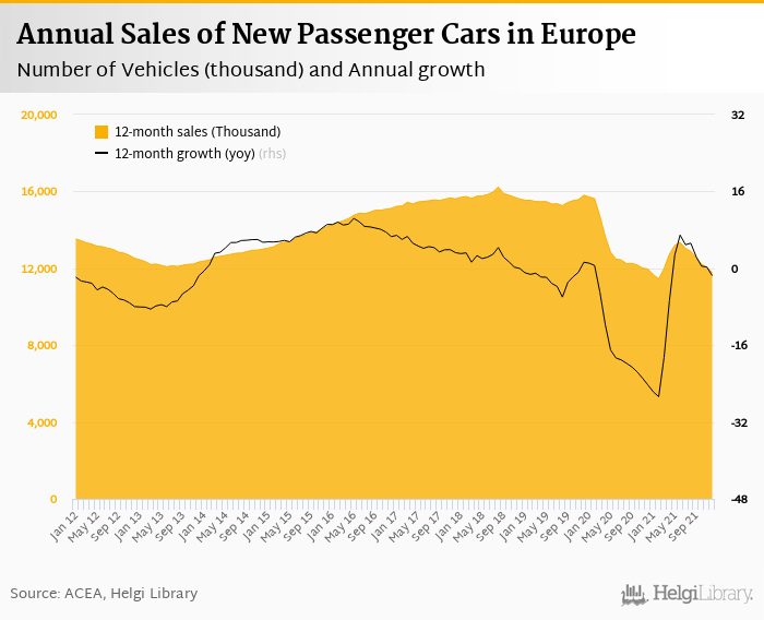     Sales of New Cars in Europe    fell 21.8%     in December 2021