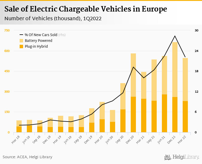     Sales of New Electric Cars in Europe    rose 22.7% in 1Q2022