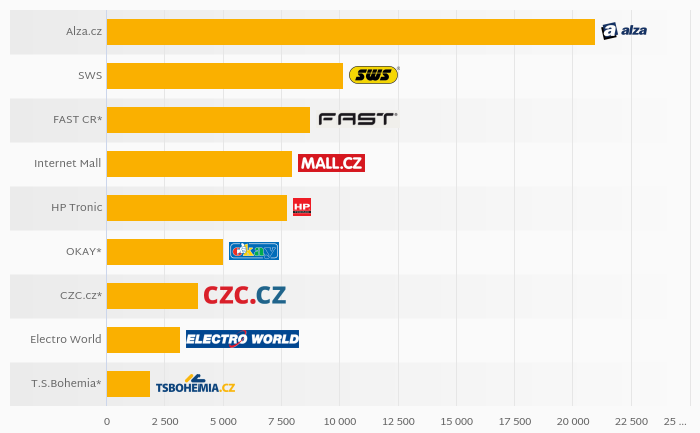 Who Was the Largest by Sales Among Czech Electronics Stores in 2017?