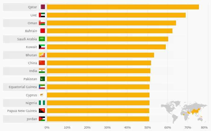 Which Country Has the Most Males?