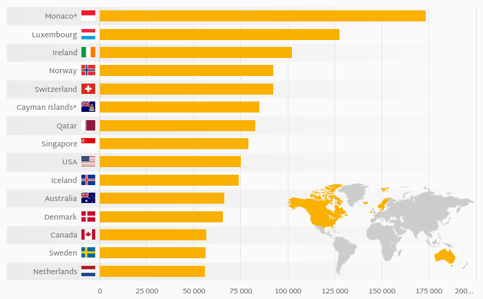 Which Country Creates the Highest GDP per Capita?
