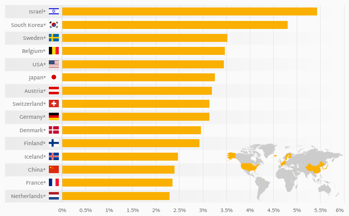 Which Country Invests the Most into Research & Development?
