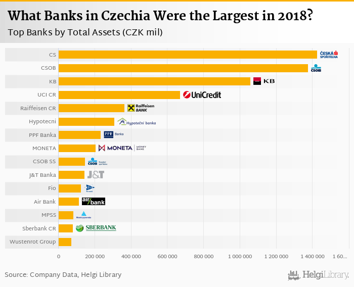 What Banks in Czechia Were the in | Helgi Library