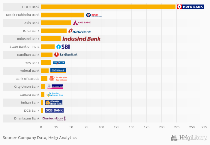Which bank is in profit in India?