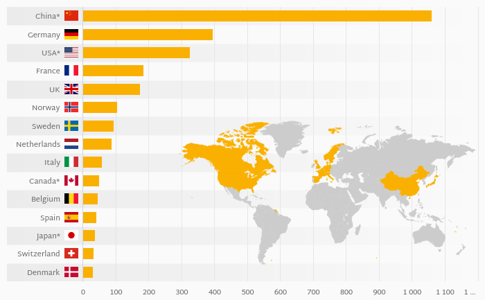 Which Country Sells the Most Electric Cars?