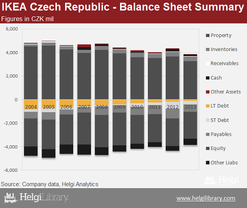 Schijnen Kantine auteur IKEA Czech Rep. - Balance Sheet Summary | Helgi Library