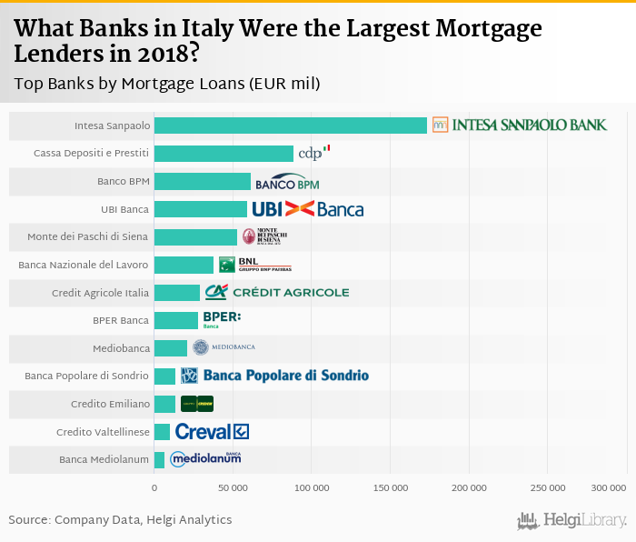 Vær modløs mandig scrapbog What Banks in Italy Were the Largest Mortgage Lenders in 2018? | Helgi  Library