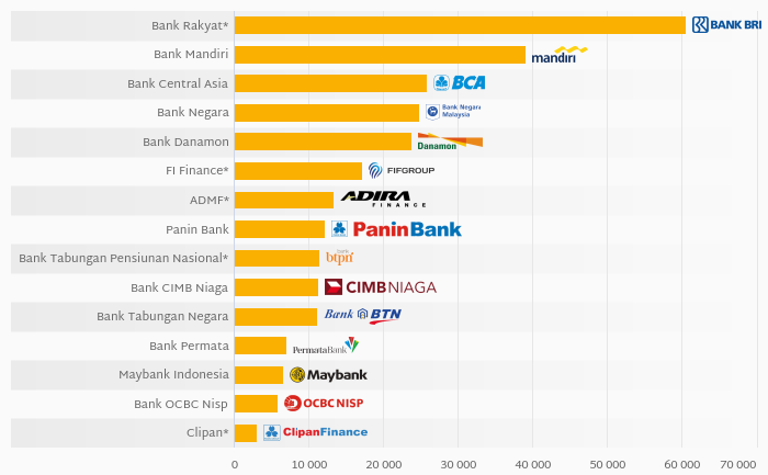 Who Had the Most Bad Loans Among Indonesian Financials in 2019?