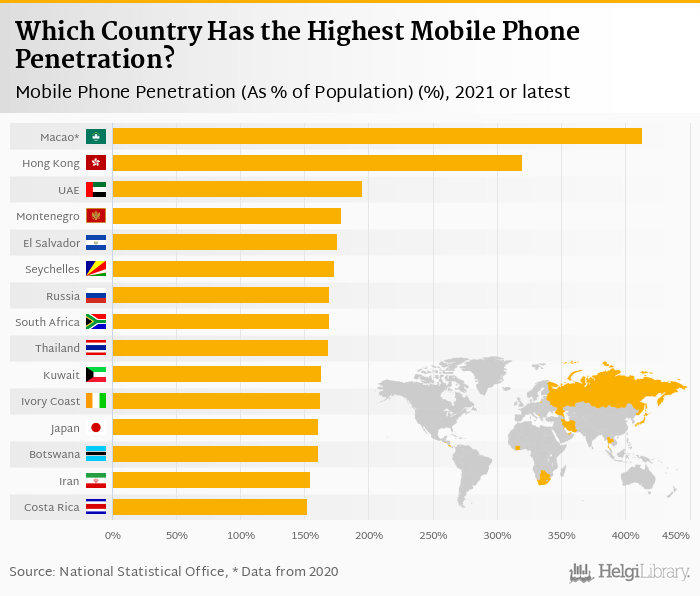 Which Country Has the Highest Mobile Phone Penetration? | Helgi Library