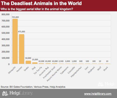 The Deadliest Animals in the World | Helgi Library