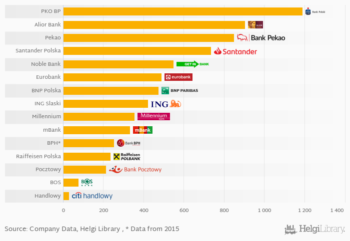 What Banks in Poland Had the Most Branches in | Helgi Library