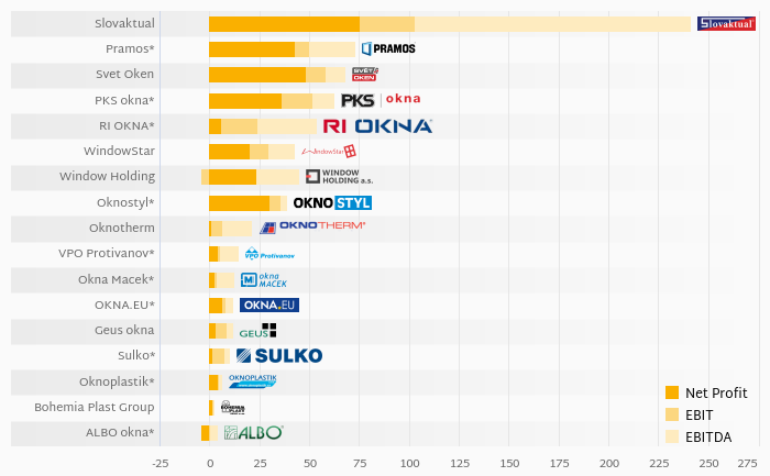 Who Created the Largest EBITDA Among Czech Window Producers?