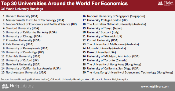 best universities in the world for phd in economics