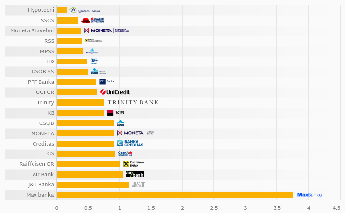 Banks by Cost to Loans & Deposits in Czechia