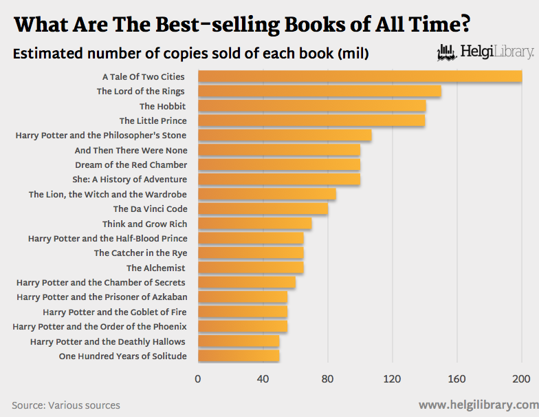 What Are The Bestselling Books of All Time? Helgi Library