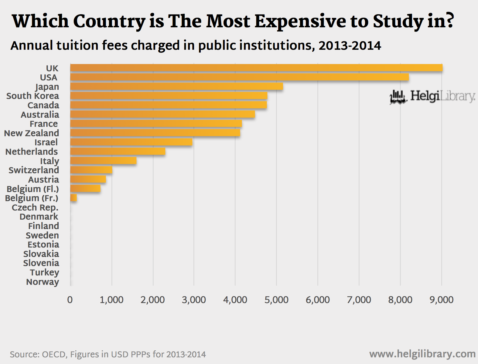 What country has the most expensive education?