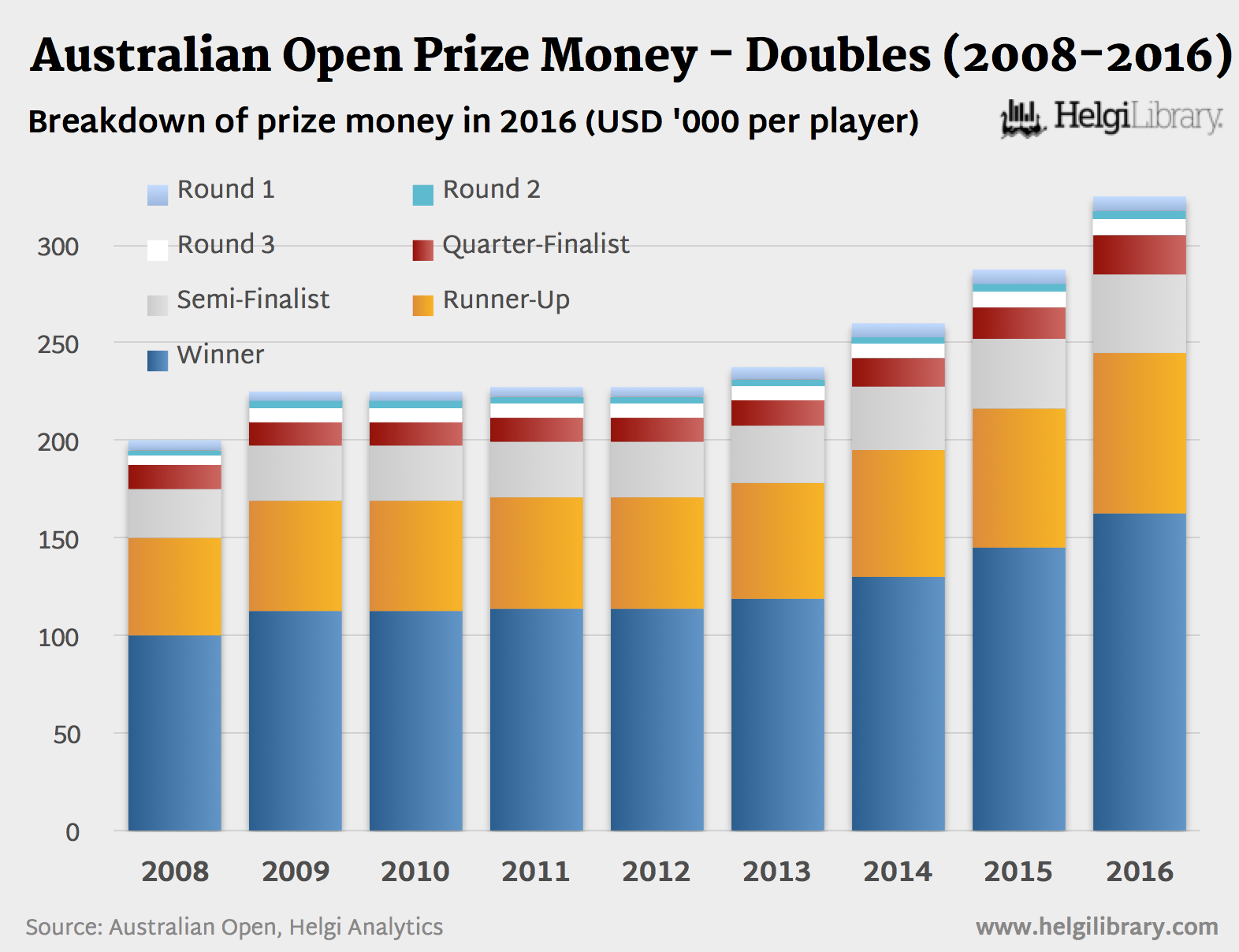 The 2016 Open Prize Money Distribution | Helgi Library