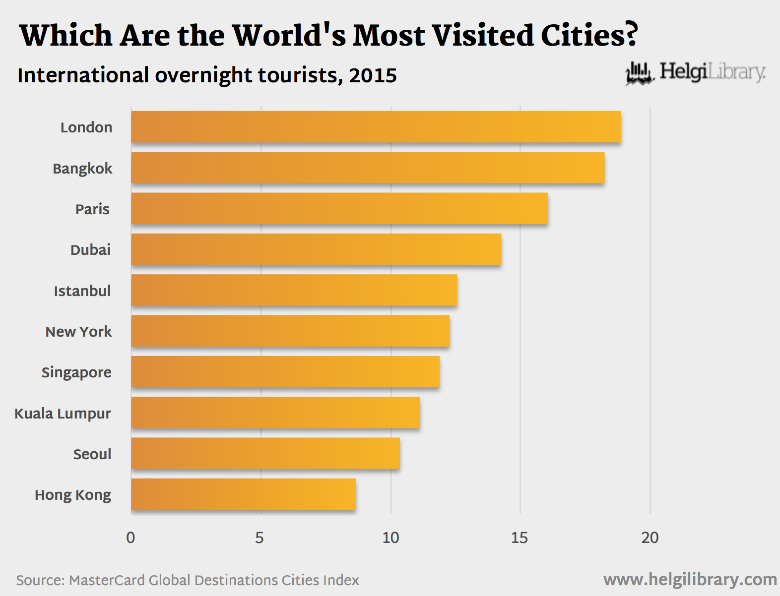 Which Are The World S Most Visited Cities Helgi Library