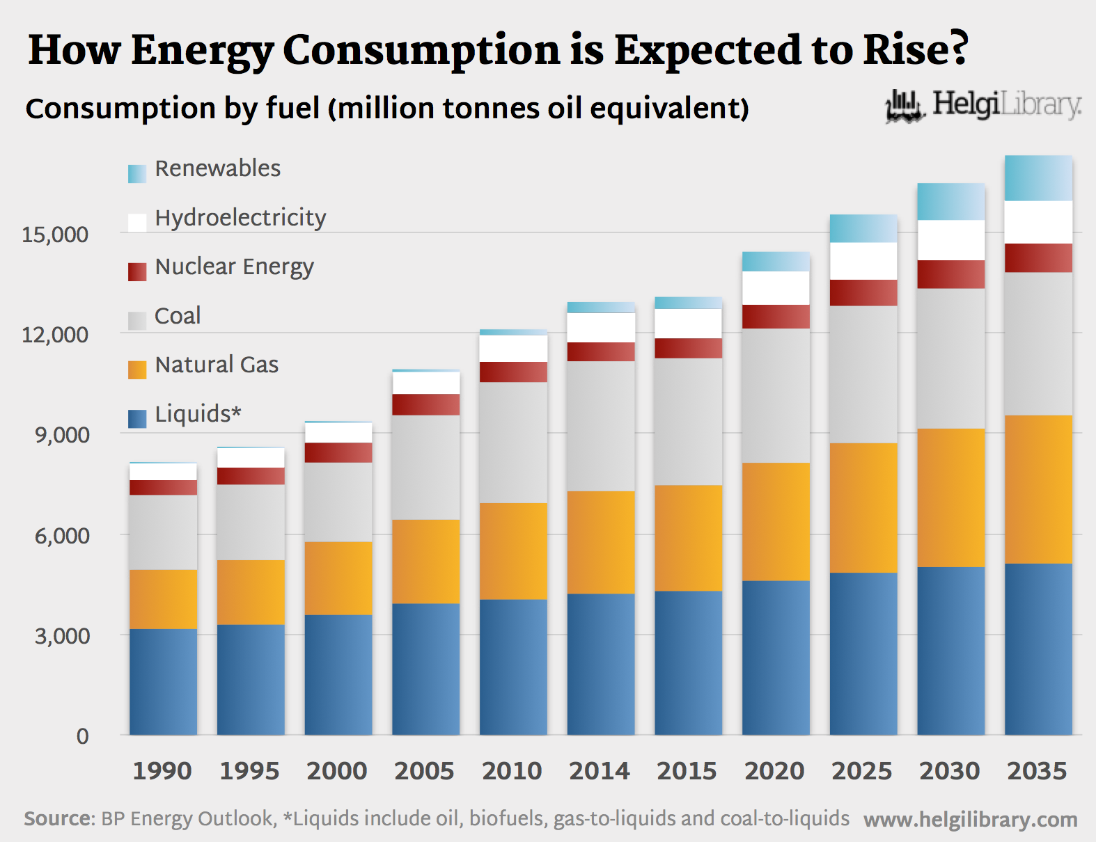 How Energy Consumption is Expected to Rise by 2035?
