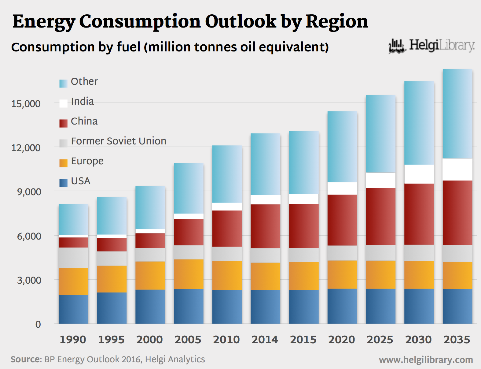 BP Energy Outlook 2016 - Energy Consumption by Region