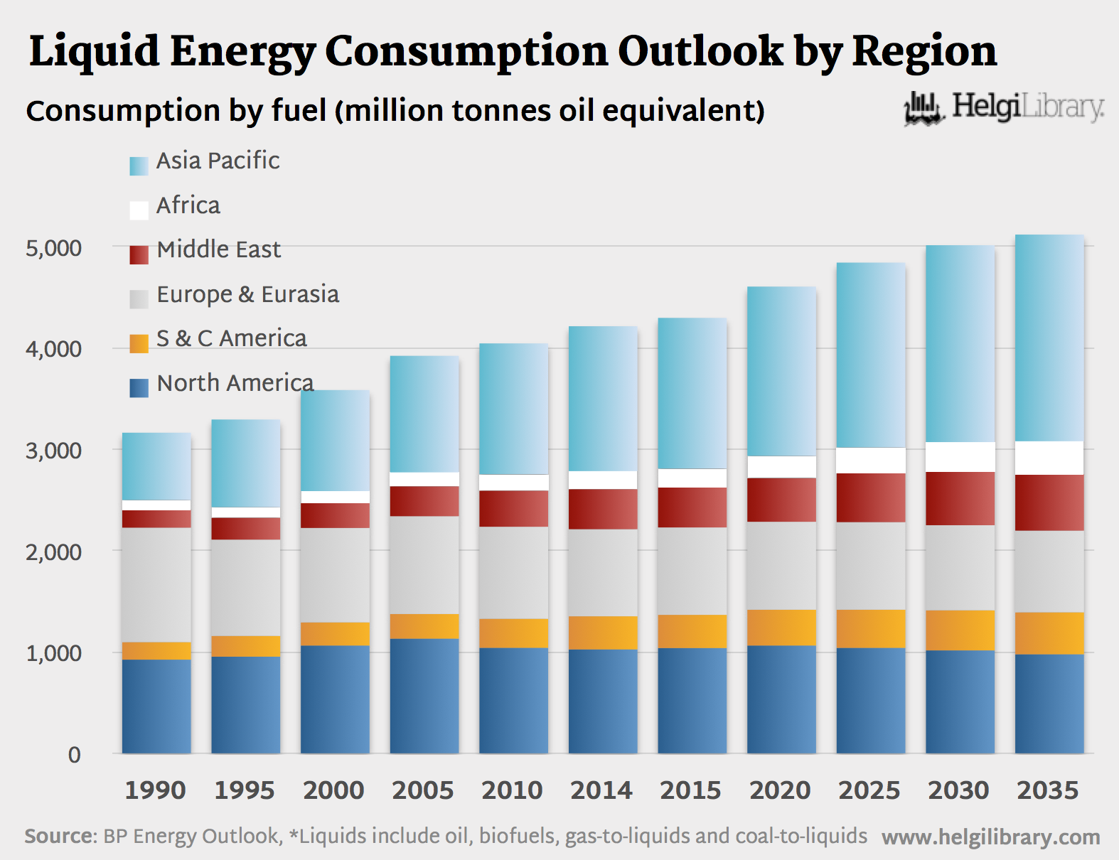 BP Energy Outlook 2016 - Liquid Energy Consumption by Region