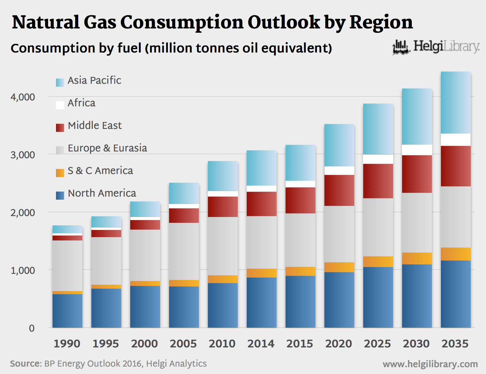 BP Energy Outlook 2016 - Natural Gas Consumption by Region