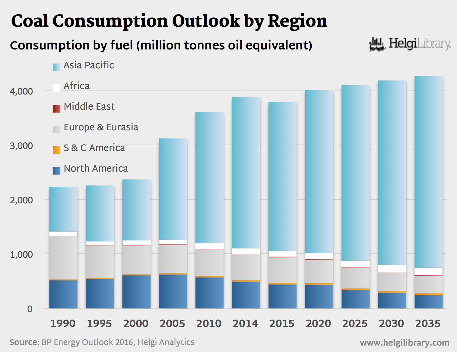BP Energy Outlook 2016 - Coal Consumption by Region