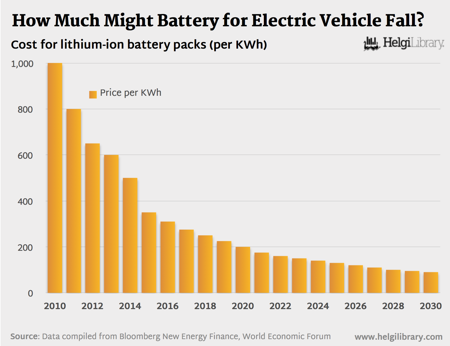 How Much Might Battery for Electric Vehicle Fall? Helgi Library
