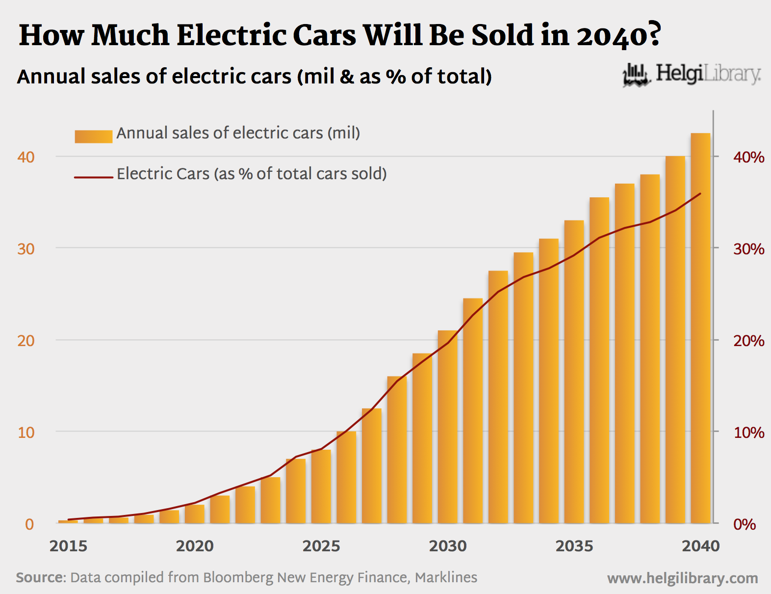 How Many Electric Cars Will Be Sold in 2040? Helgi Library
