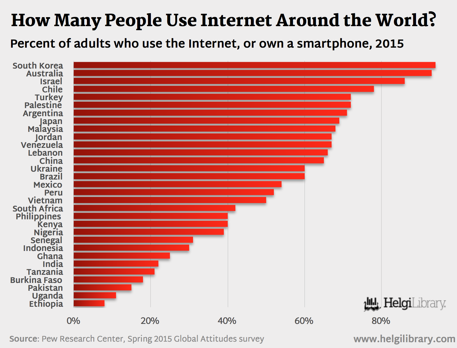 How Many People Used Internet Around the World in 2015? | Helgi Library