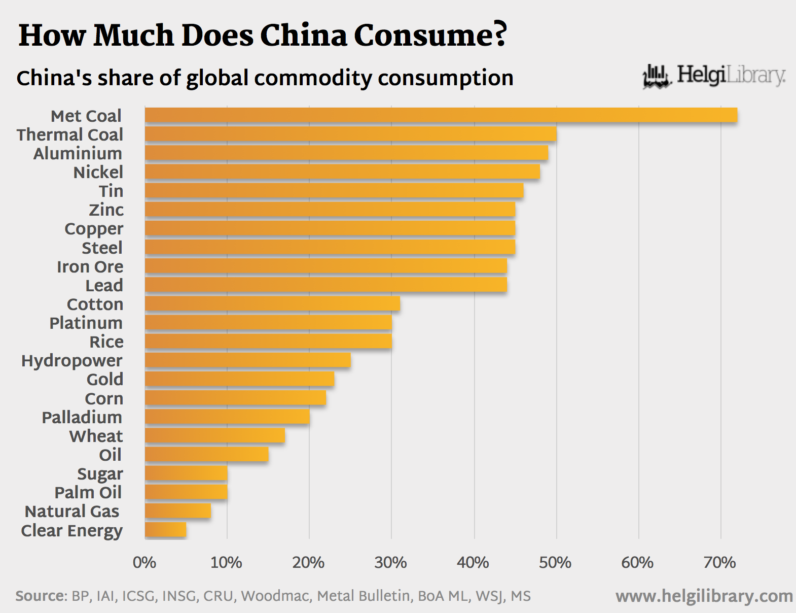 How Much Does China Consume?