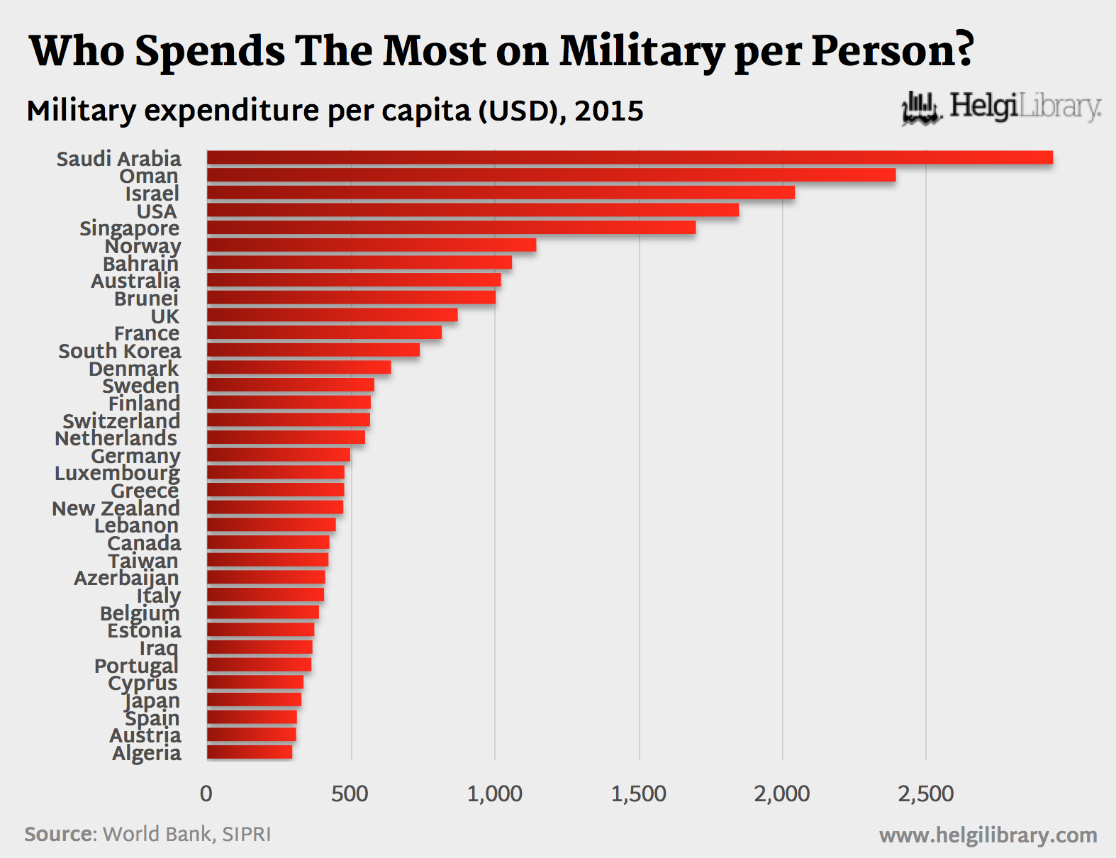 Defence Spending Per Capita